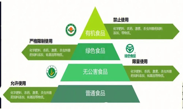 有机食品与绿色食品区别